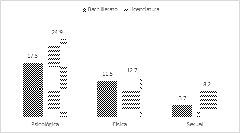 % de hombres encuestados que reportan haber recibido al menos alguna vez violencia de g�nero contra ellos a lo largo de su vida en el �mbito laboral.