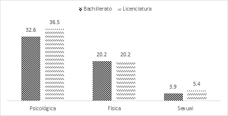 % de hombres encuestados que reportan haber recibido al menos alguna vez violencia de g�nero contra ellos a lo largo de su vida en el �mbito familiar.