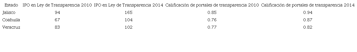 IPO en las leyes de transparencia