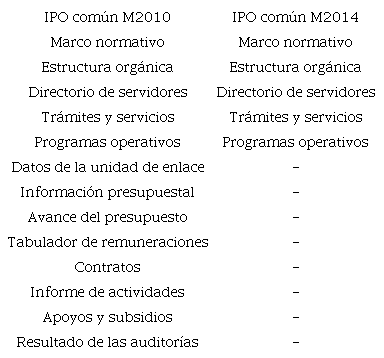Comparativo de IPO común 2010 y 2014