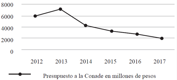 Presupuesto de egresos para la Conade