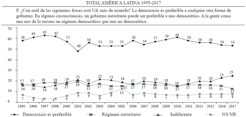 APOYO A LA DEMOCRACIA