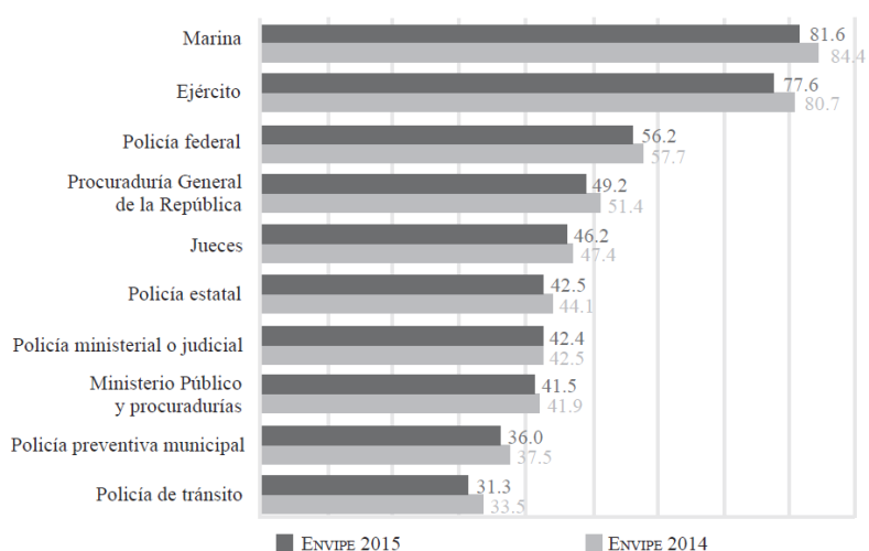 Nivel de percepci&oacute;n sobre la confianza que la sociedad manifiesta respecto de autoridades: mucha o alguna (marzo-abril de 2015)