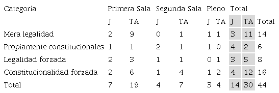Distribución de tesis a partir de los criterios de legalidad y
constitucionalidad