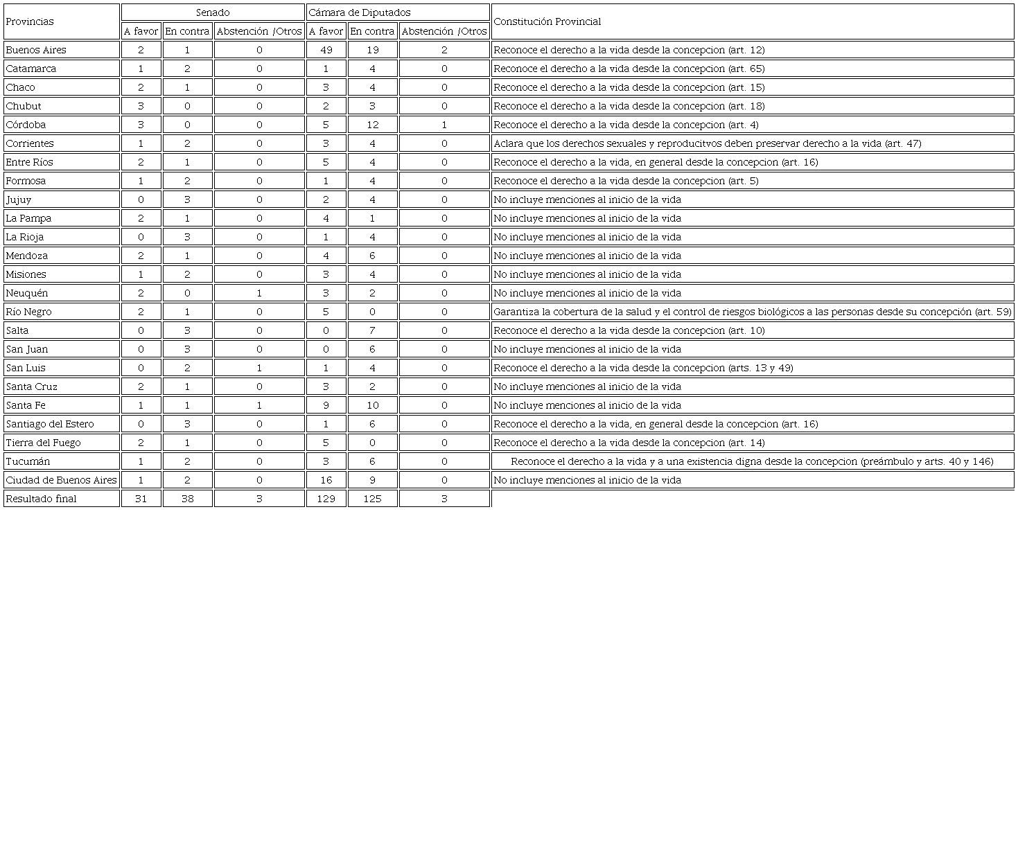 Resultados de la votación del proyecto de legalización del aborto en
							el Senado y la Cámara de Diputados, por provincia. Constituciones
							provinciales que reconocen el derecho a la vida desde la
							concepción.