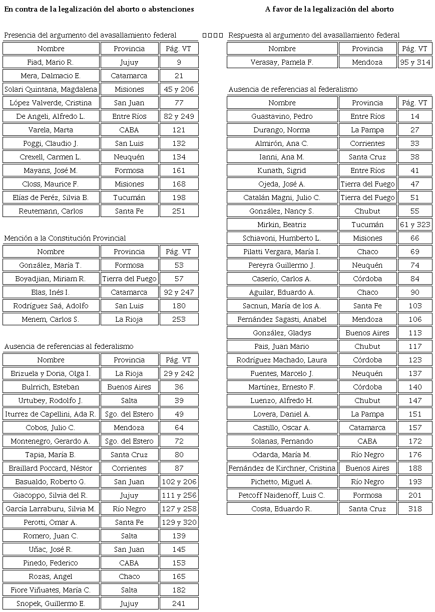 Senadoras y senadores que hicieron uso de la palabra y/o insertaron
							discursos en la sesión del 8 y 9 de agosto, según su voto y orden en la
							versión taquigráfica. Utilización de referencias al federalismo. El
							argumento del avasallamiento federal sobre competencias
							provinciales.