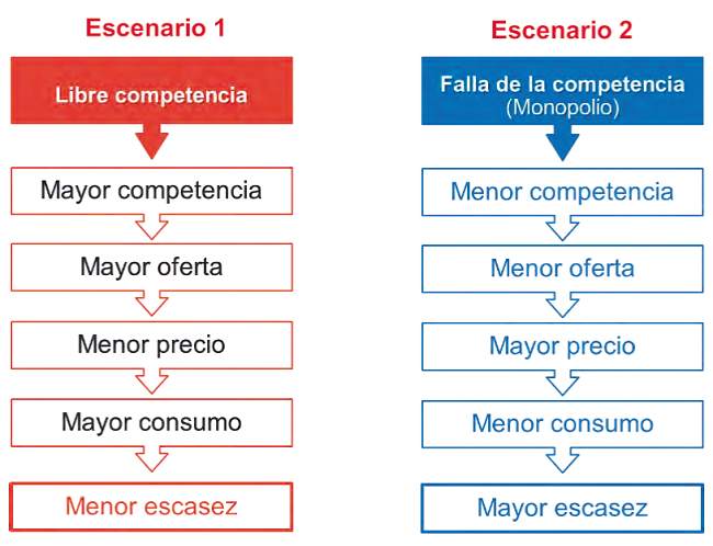 Escenarios de la competencia por el lado de la oferta.