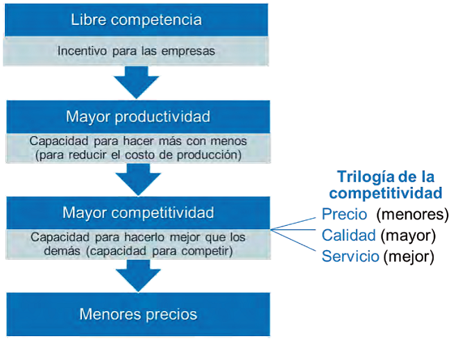 Libre competencia y menores precios.