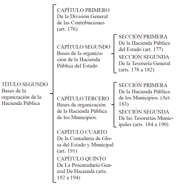 Estructura del Título II del Libro IV de la Constitución del Estado
							de México de 1917