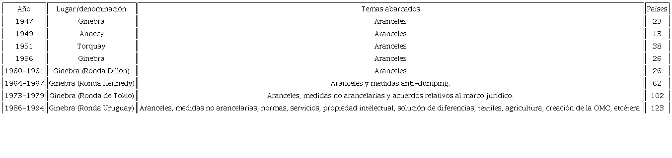 Las rondas de negociación del GATT de 1947, sus temas y la cantidad de países participantes