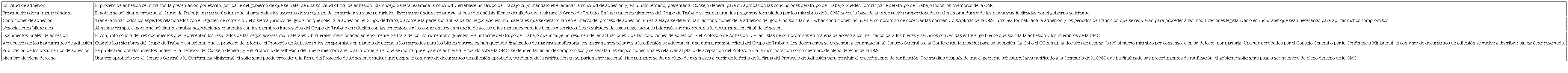 Etapas del proceso de adhesión a la OMC