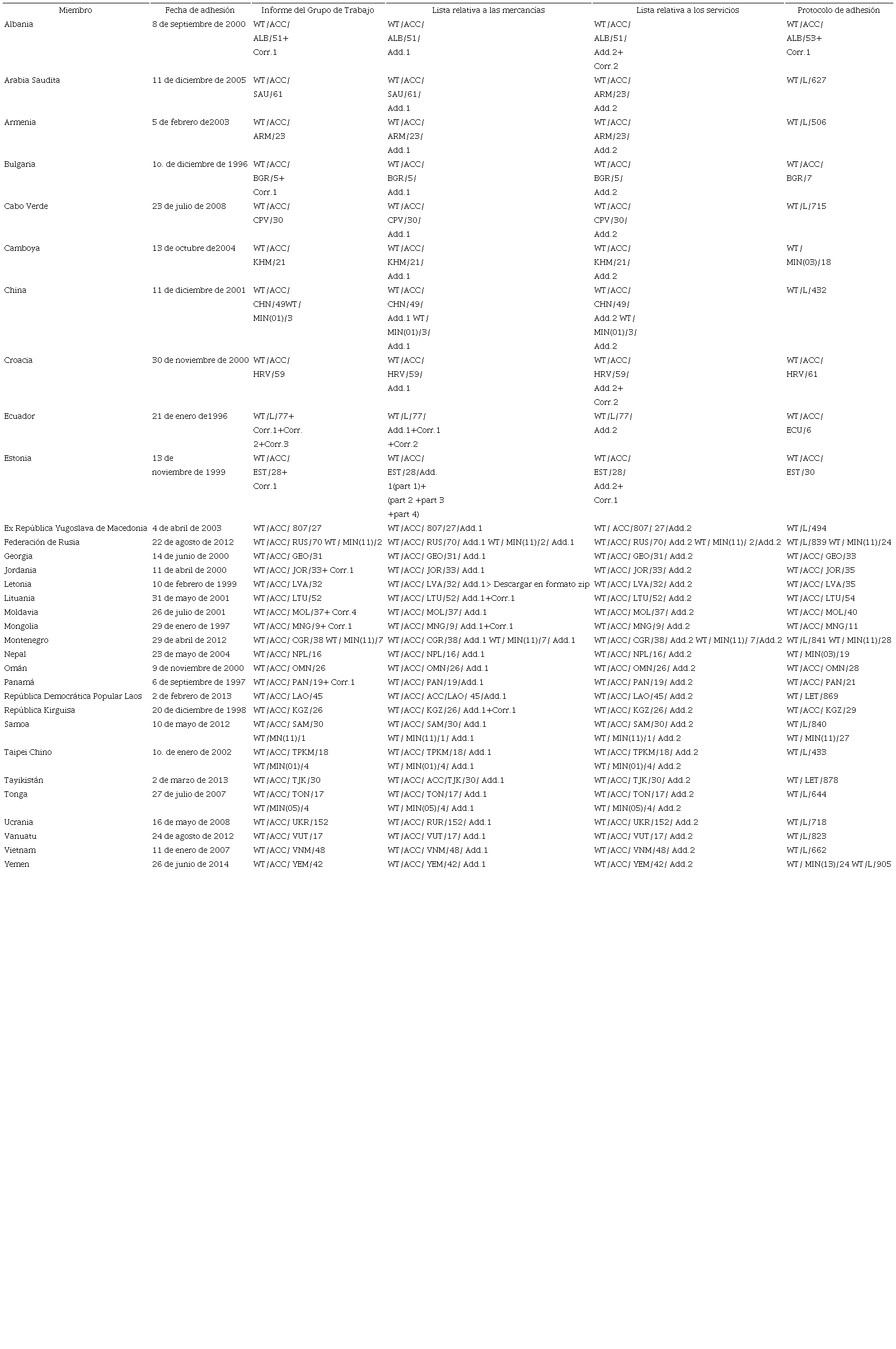Información sobre la adhesión de países a la OMC