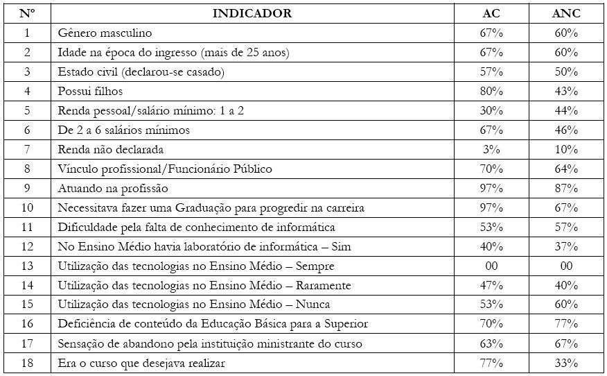 Evidências do perfil do aluno concluinte (AC) e não-concluinte
							(ANC)