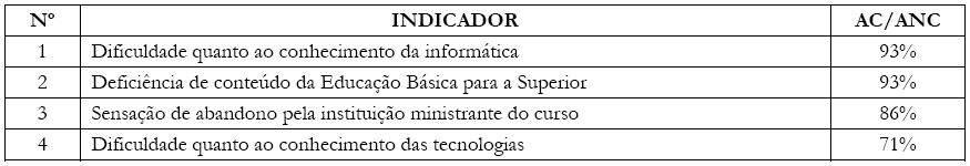  Evidências do perfil dos alunos segundo os tutores presenciais
							(TP)
