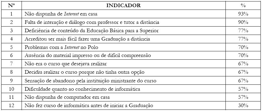 Evidências de fatores considerados de influência na evasão dos
							ANC