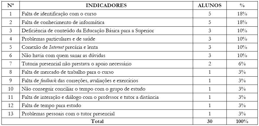 Evidências mais significativas para a evasão segundo os ANC