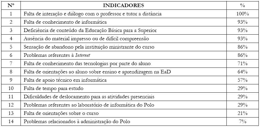 Dificuldades dos AC e ANC segundo a opinião dos TP