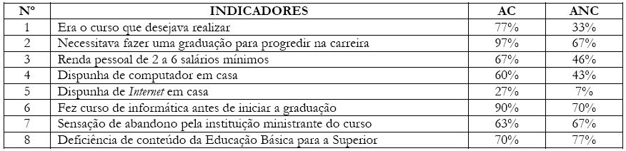 Fatores considerados de influência na conclusão para os AC