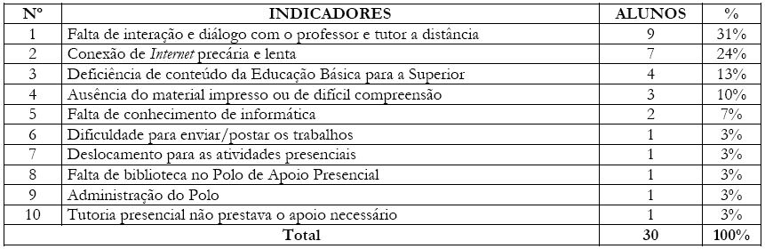 Dificuldades significativas para os AC durante o curso