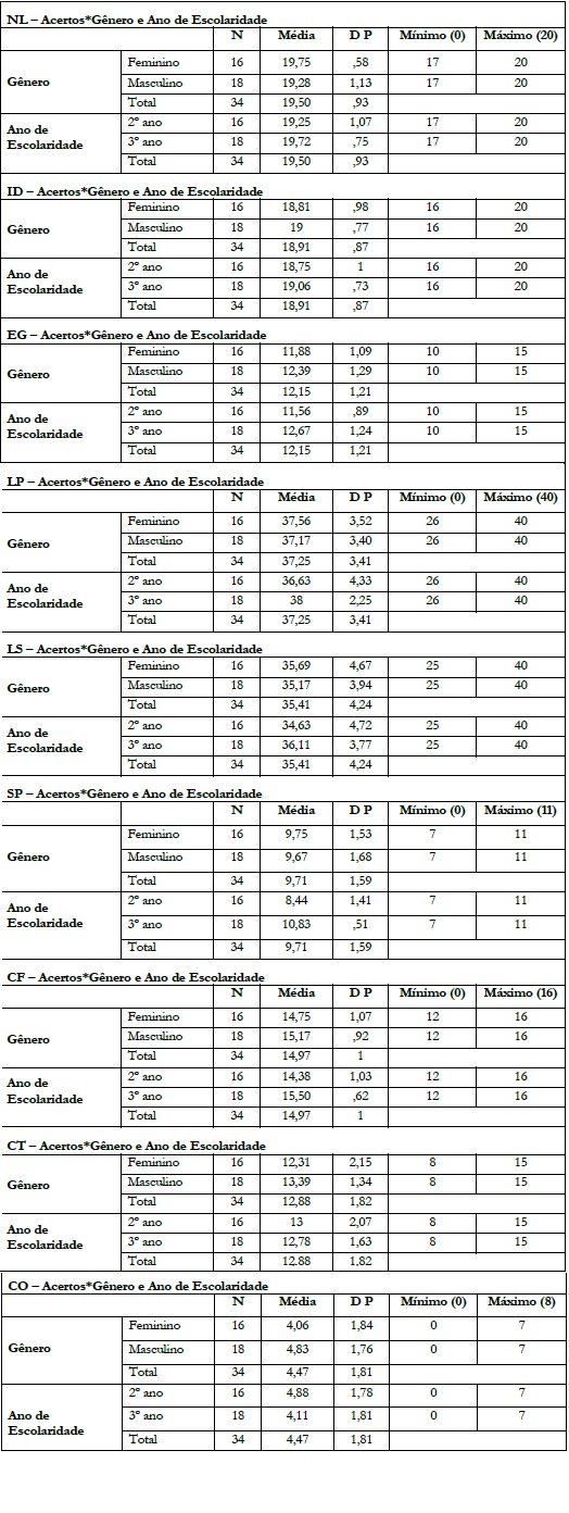 Resultados m&eacute;dios de precis&atilde;o nas 9 provas da PROLEC-R, por g&ecirc;nero e ano de
                  escolaridade