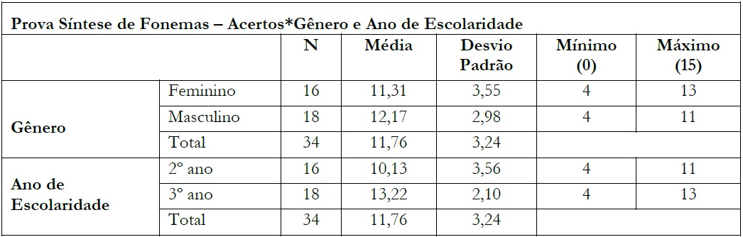 Resultados m&eacute;dios na s&iacute;ntese de fonemas da SICOLE-R, por g&ecirc;nero e ano de
                  escolaridade