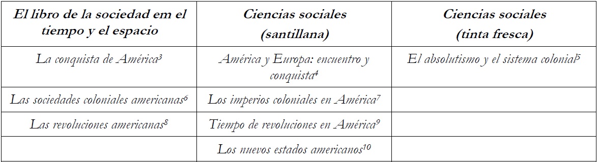- Temas da Am&eacute;rica Latina nos livros did&aacute;ticos do oitavo ano na
						Argentina