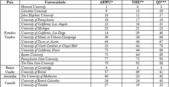 Universidades de Classe Mundial que oferecem Doutorados Profissionais em
						Educação. Desempenho em Rankings Acadêmicos de 2016.