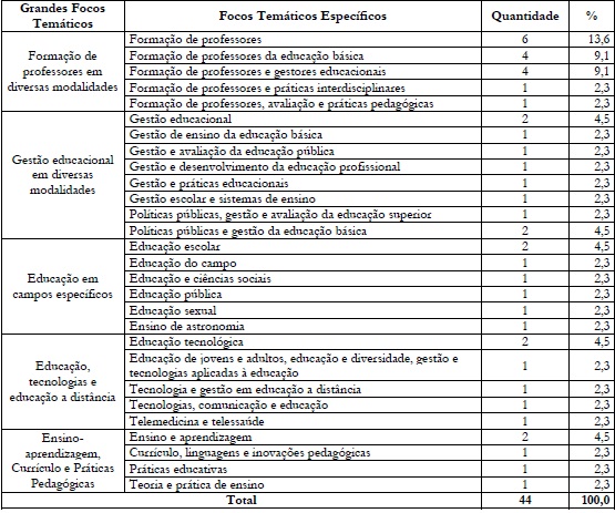 Grandes Focos Temáticos e Focos Temáticos Específicos dos Mestrados
						Profissionais em Educação no Brasil.