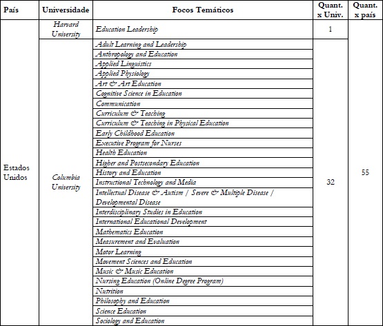 Universidades de Classe Mundial e respectivos Doutorados Profissionais em
						Educação.