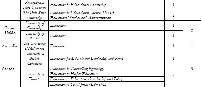 Universidades de Classe Mundial e respectivos Doutorados Profissionais em
						Educação.