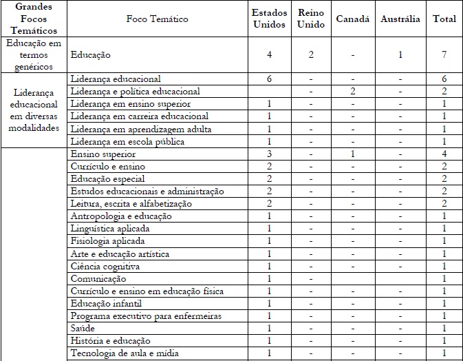 Grandes Focos Temáticos e Focos Temáticos dos Doutorados Profissionais em
						Educação em Universidades de Classe Mundial