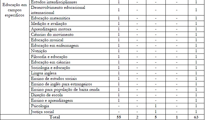 Grandes Focos Temáticos e Focos Temáticos dos Doutorados Profissionais em
						Educação em Universidades de Classe Mundial