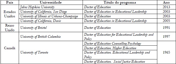 Ano de criação de Doutorados Profissionais em Educação nas Universidades
						de Classe Mundial.