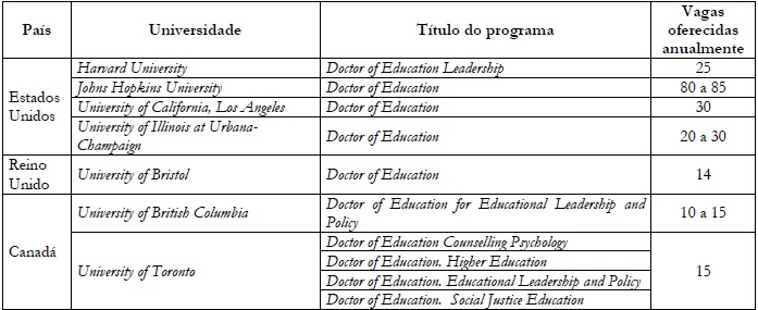 Quantidade de vagas oferecidas anualmente nos Doutorados Profissionais em
						Educação nas Universidades de Classe Mundial.