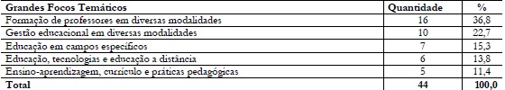 Grandes Focos Temáticos dos Mestrados Profissionais em Educação no
						Brasil.