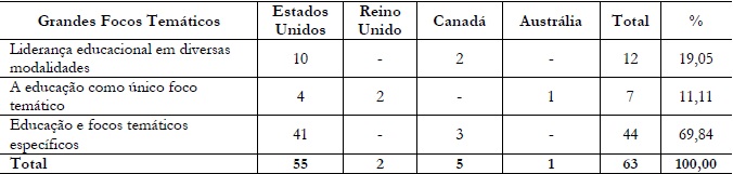 Grandes Focos Temáticos dos Doutorados Profissionais em Educação em
						Universidades de Classe Mundial.