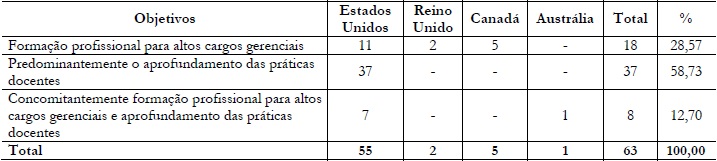 Objetivos dos Doutorados Profissionais em Educação oferecidos por
						Universidades de Classe Mundial.