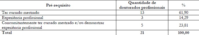 Pré-requisitos de admissão aos Doutorados Profissionais em Educação nas
						Universidades de Classe Mundial.