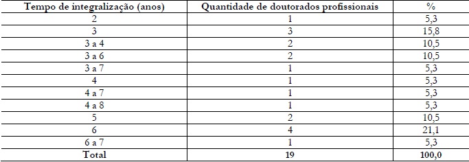 Tempo de integralização dos Doutorados Profissionais em Educação nas
						Universidades de Classe Mundial.