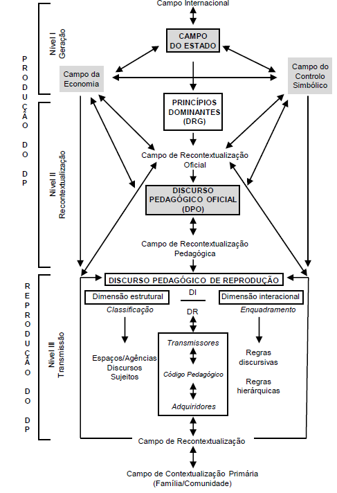 Modelo do discurso pedagógico de Bernstein
