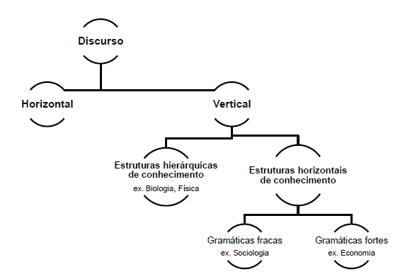 Discursos verticais e horizontais