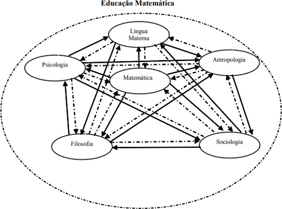 Modelo que representa a Educa&ccedil;&atilde;o Matem&aacute;tica
