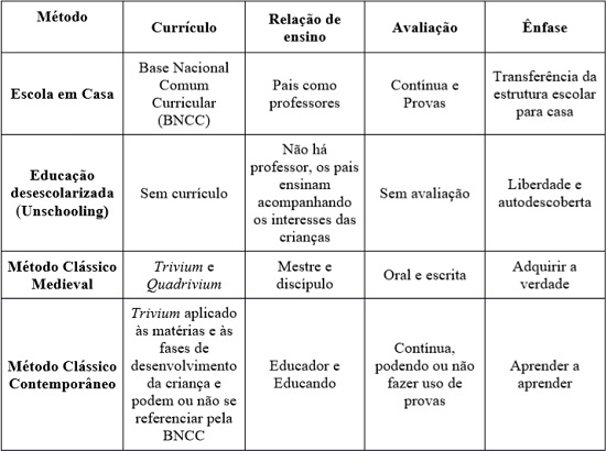 S&iacute;ntese dos m&eacute;todos pedag&oacute;gicos homeschoolers apresentado por Pessoa (2019)