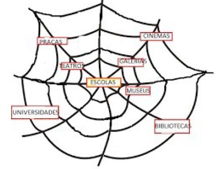 Teia: &ldquo;Rede de espa&ccedil;os educativos&rdquo;