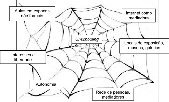 Teia da media&ccedil;&atilde;o cultural no unschooling
