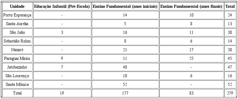 Matrículas das Escolas das Águas por Etapa da Educação Básica