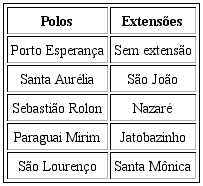 Escolas das Águas de Corumbá/MS (2020)