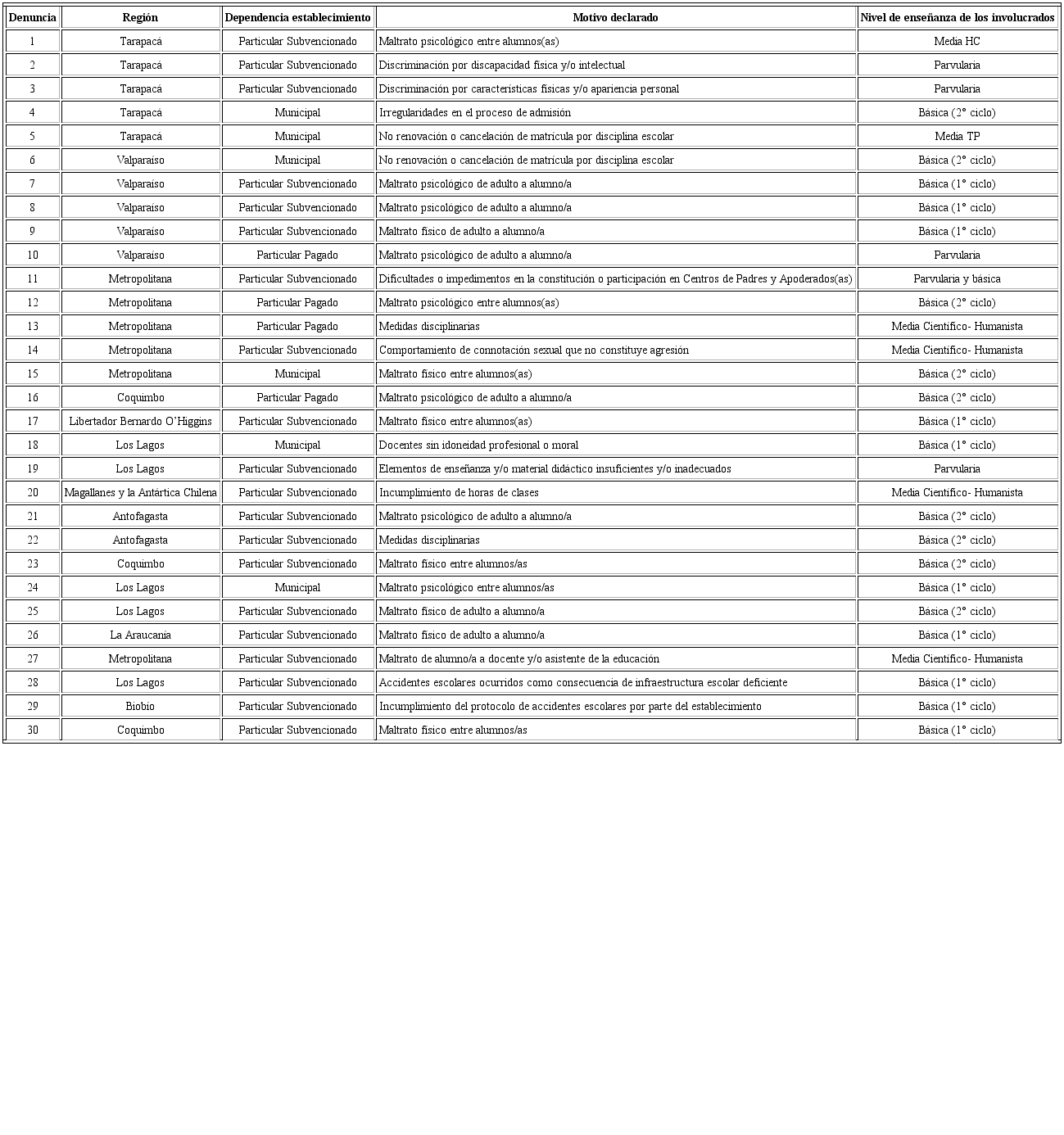 Caracter&iacute;sticas de las escuelas denunciadas y las denuncias
							realizadas