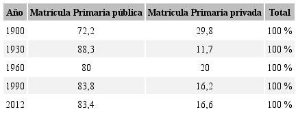 Tasa de participación de la matrícula de Educación Primaria según forma
						de administración por años seleccionados