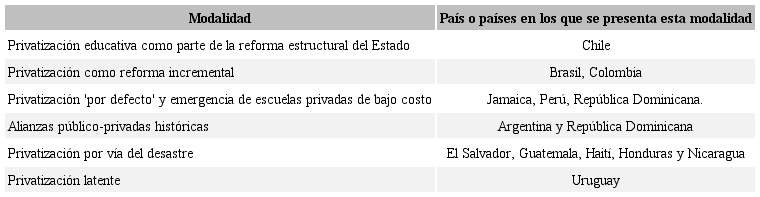 Modalidades de privatización educativa en América Latina